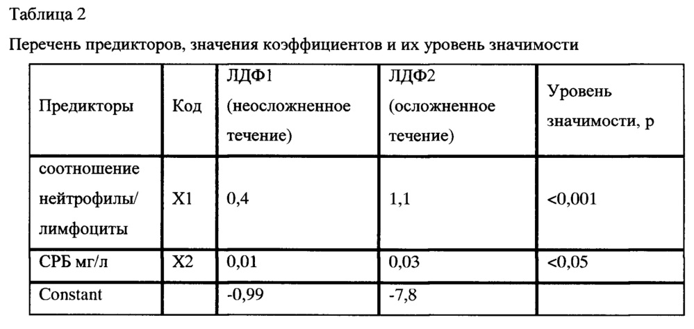 Способ раннего прогнозирования характера течения острой респираторной инфекции у детей (патент 2659384)