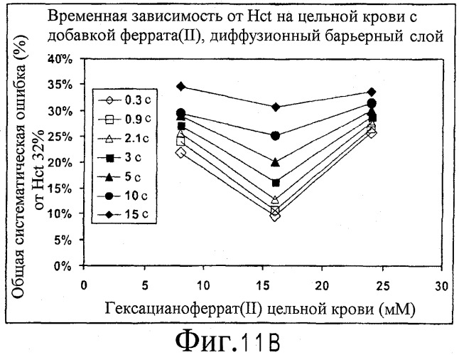 Электрохимическая система для определения концентрации аналита в пробе, электрохимическая сенсорная полоска и способ повышения точности количественного определения аналита (патент 2415410)