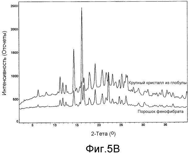 Новые композиции фенофибрата и соответствующие способы лечения (патент 2398577)