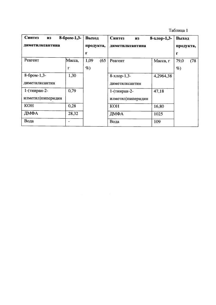 Способ получения 1,3-диметил-7-(пиперидин-1-илметил)-6,7-дигидротиазоло[3,2-f]пурин-2,4(1н,3н)-диона (патент 2660653)