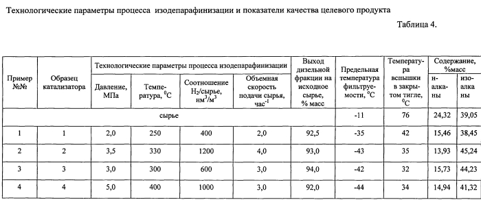 Катализатор и способ изодепарафинизации дизельных дистиллятов с его использованием (патент 2549617)