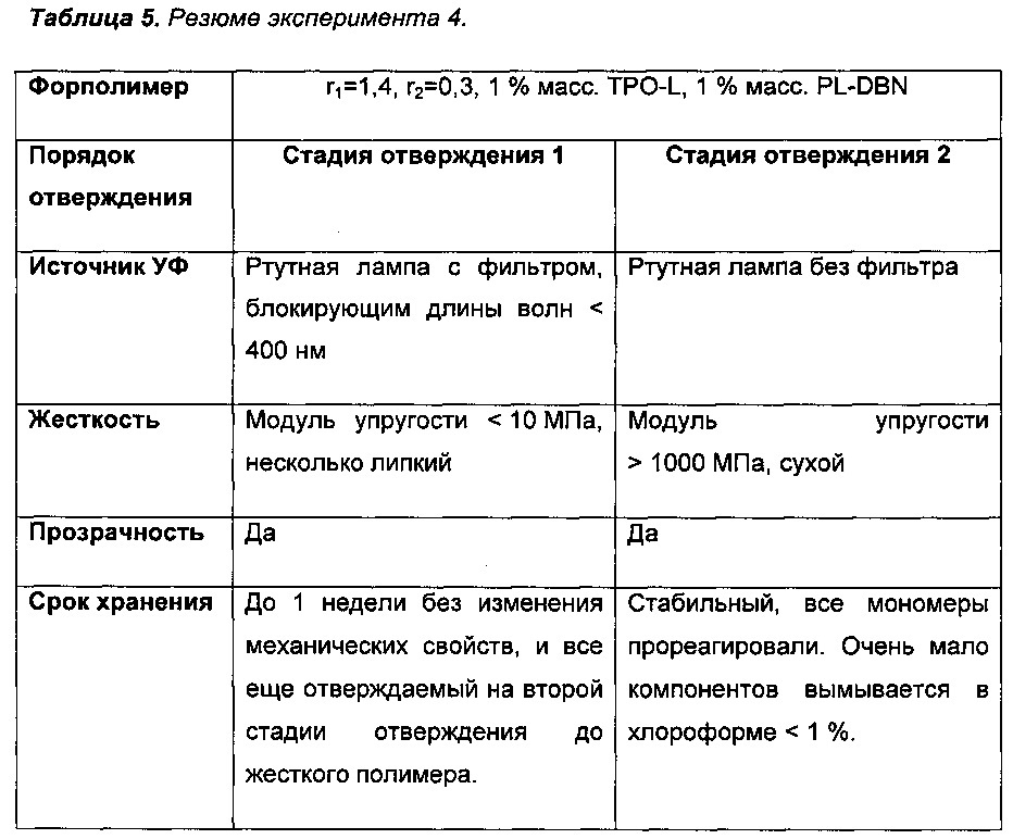 Способ и составы для производства изделий и композиционных материалов с покрытием (патент 2650683)