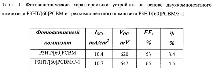 Органическое фотовольтаическое устройство, способ его изготовления и применение фторсодержащих модификаторов для улучшения характеристик органических солнечных батарей (патент 2528416)