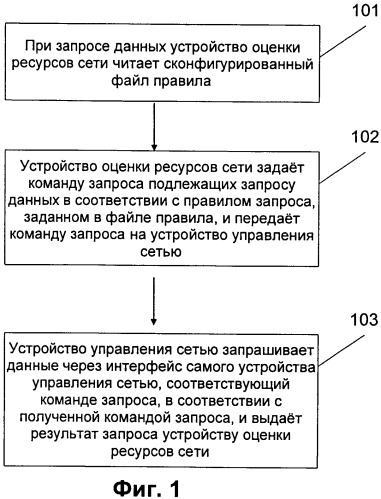 Способ получения данных при оценке ресурсов сети и устройство для осуществления способа (патент 2532714)