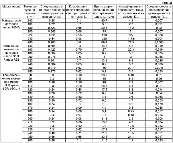 Способ определения температурной стойкости смазочных масел (патент 2471187)