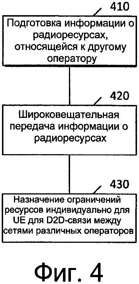 Взаимодействие по технологии "устройство-устройство" между сетями различных операторов связи (патент 2661286)