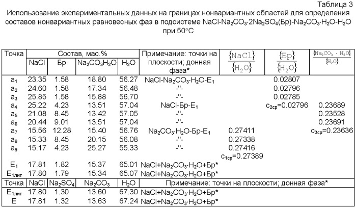 Способ опредения составов нонвариантных равновесных фаз многокомпонентных водно-солевых систем (патент 2421721)