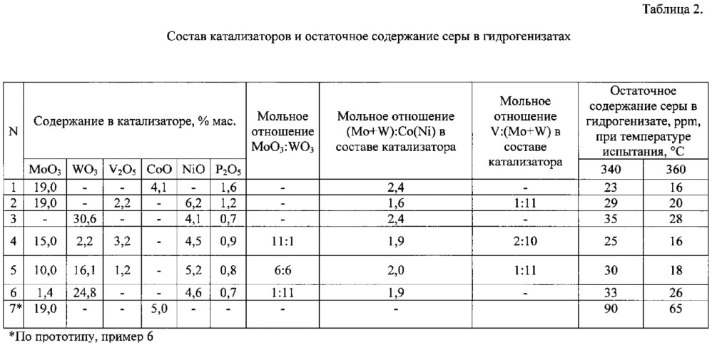 Катализатор глубокой гидроочистки нефтяных фракций и способ его приготовления (патент 2631424)