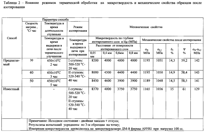 Способ химико-термической обработки деталей из сталей мартенситного класса (патент 2574944)