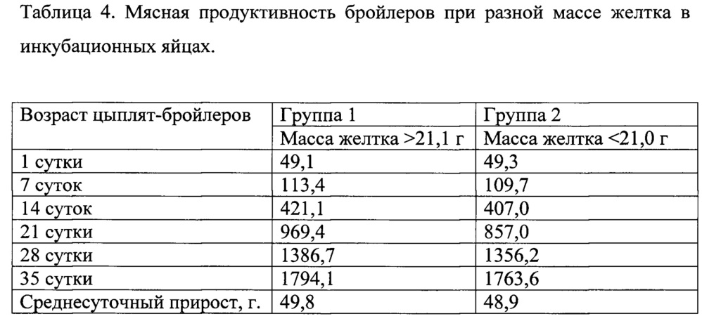 Способ селекции мясных кур (патент 2644967)