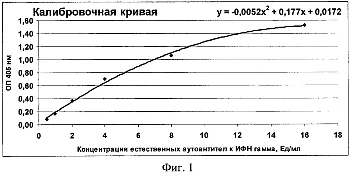 Способ количественного определения уровня естественных аутоантител в биологических жидкостях человека путем иммуноферментного анализа (патент 2465600)