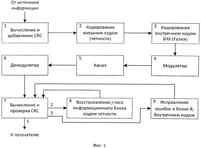 Способ кодирования-декодирования информации в системах передачи данных (патент 2562435)