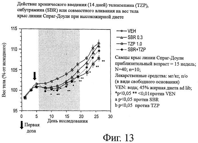 Лечение ожирения антагонистами мускаринового рецептора м1 (патент 2455981)