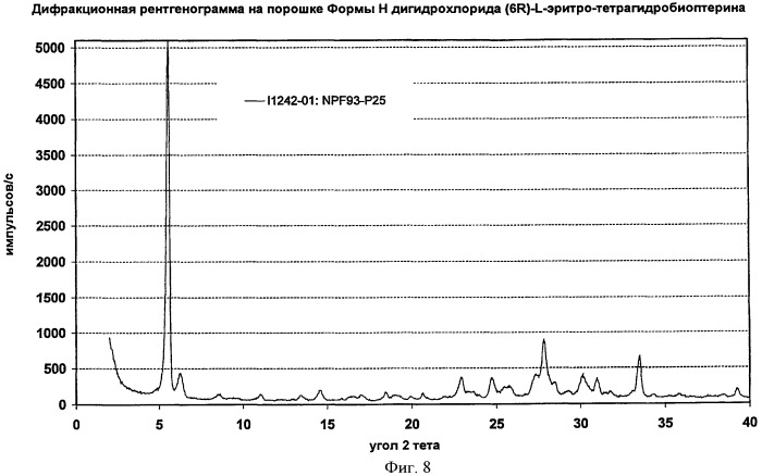 Кристаллические формы дигидрохлорида (6r)-l-эритро-тетрагидробиоптерина (патент 2434870)