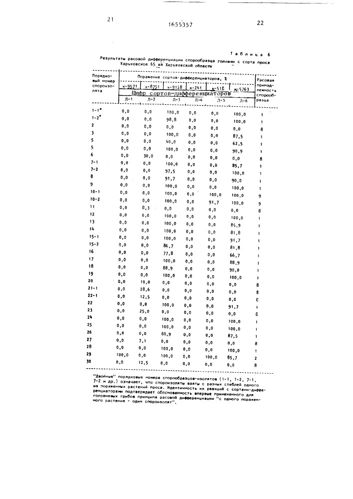 Способ расовой дифференциации спорообразцов головни проса (патент 1655357)