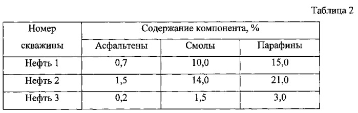 Депрессорная присадка для парафинистых нефтей и предотвращения асфальтено-смоло-парафиновых отложений (патент 2558359)