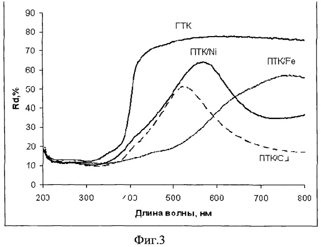 Способ получения титанатного фотокатализатора, активного в видимой области спектра (патент 2466791)