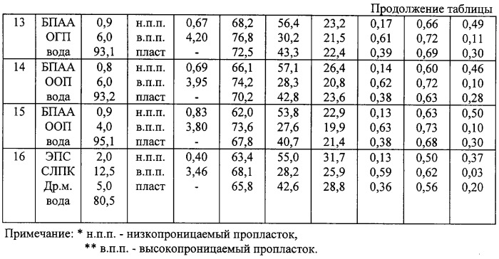 Состав для разработки неоднородного по проницаемости нефтяного пласта (патент 2257464)