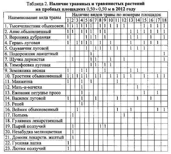 Способ оценки устойчивости травяного покрова (патент 2581879)