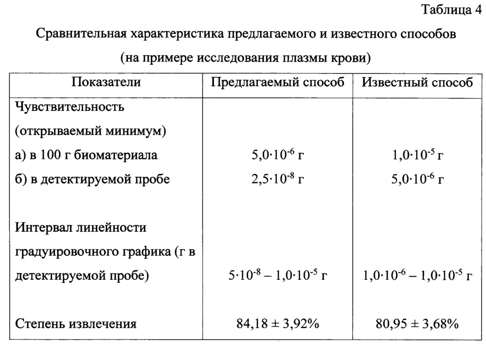 Способ определения кофеина в биологическом материале (патент 2638789)