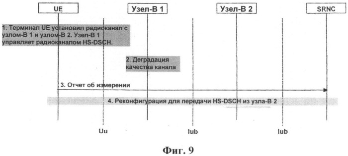 Улучшенная обработка ошибок управления радиоканалом (патент 2392774)