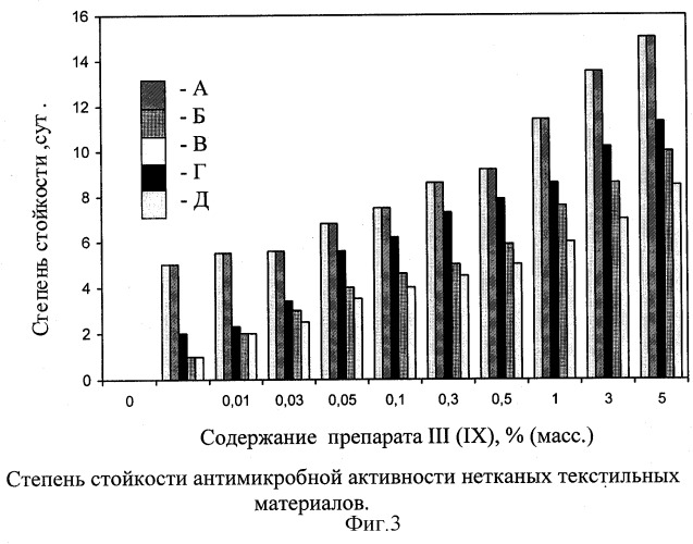 Способ получения нетканых текстильных материалов, обладающих повышенной прочностью, устойчивым ароматным запахом и антимикробными свойствами, с помощью полиэтоксисилоксанов, содержащих фармакофорные органооксисилильные лиганды (патент 2270892)