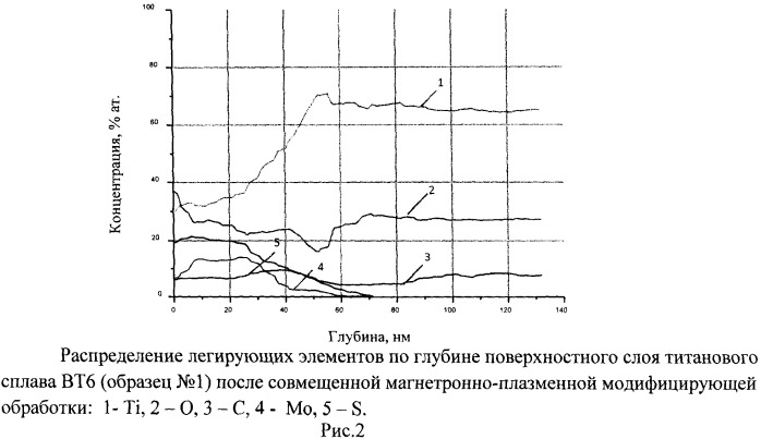 Способ нанесения антифрикционного износостойкого покрытия на титановые сплавы (патент 2502828)