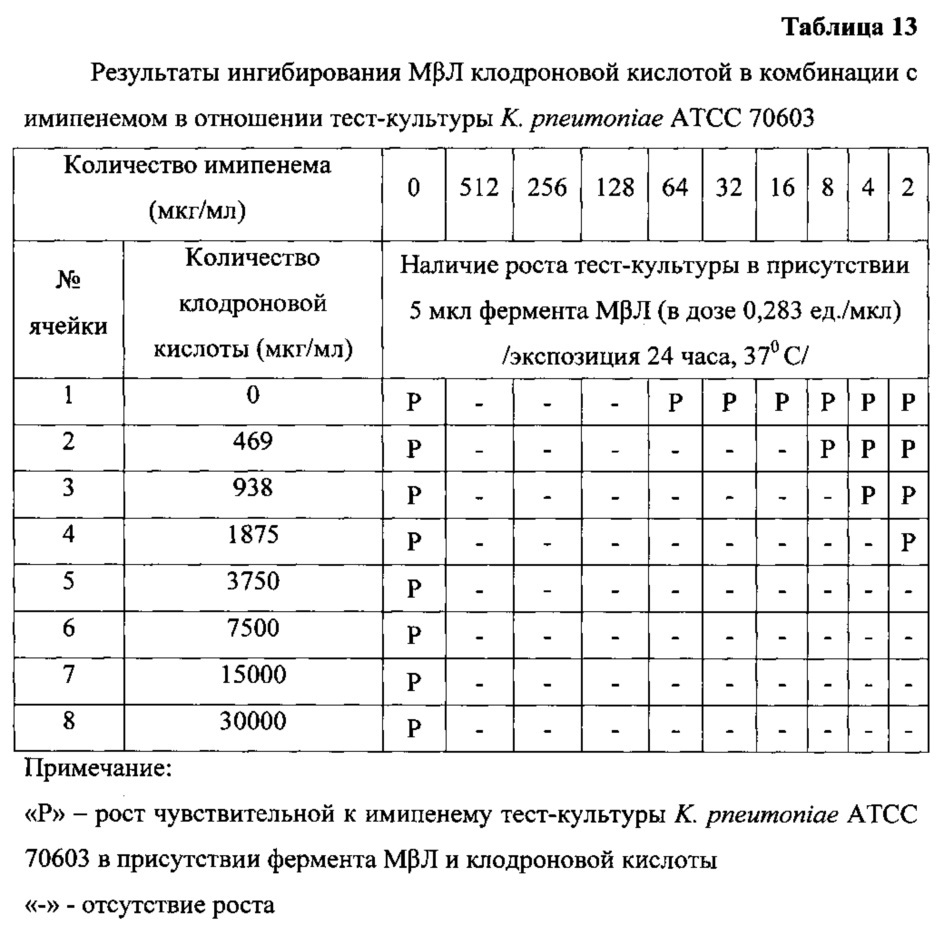Антимикробная комбинация в отношении устойчивых к карбапенемам грамотрицательных бактерий вида pseudomonas aeruginosa, продуцирующих металло-β-лактамазу (патент 2618433)