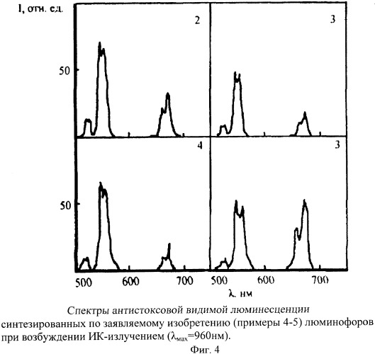 Многофункциональный антистоксовый люминофор с длительным послесвечением на основе оксисульфида иттрия (патент 2401860)