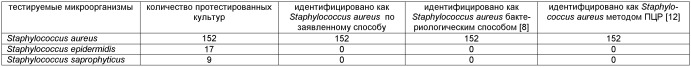 Способ определения генотипов золотистого стафилококка (патент 2526497)