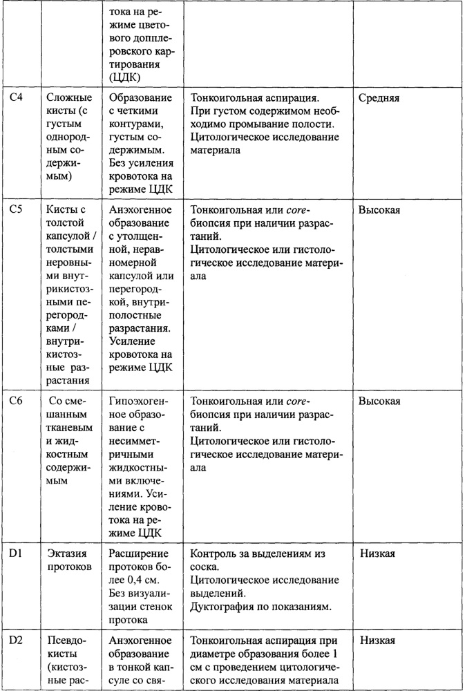Классификация кистозных образований молочной железы (патент 2639804)
