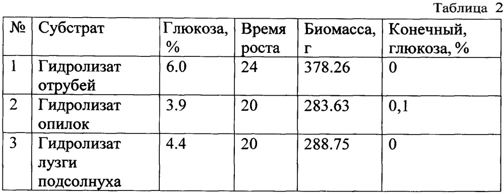 Способ утилизации целлюлозосодержащих отходов с получением побочного полезного продукта (патент 2645121)