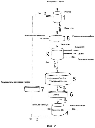 Обработка рециркулирующего газа для непосредственного термохимического преобразования высокомолекулярных органических веществ в маловязкое жидкое сырье, горючие материалы и топливо (патент 2470985)