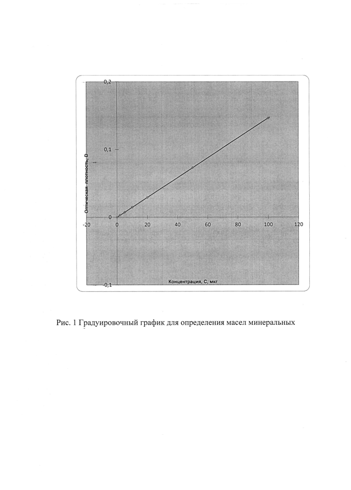 Способ спектрофотометрического измерения концентраций минеральных масел в воздухе (патент 2600766)