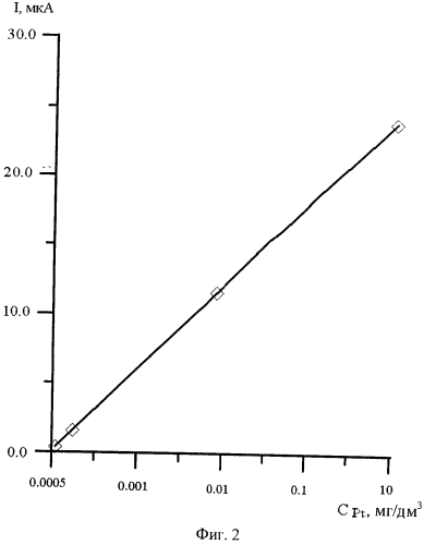 Способ определения платины в рудах методом хронопотенциометрии (патент 2549554)