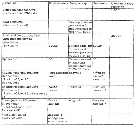 Предоставление удаленных услуг в соответствии со спецификацией интерфейса сетевого драйвера в беспроводной радиочастотной среде (патент 2258251)