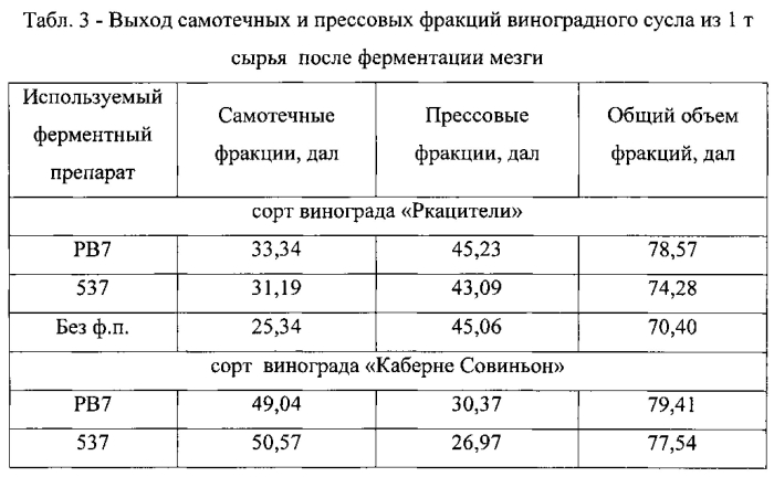 Новый рекомбинантный штамм (варианты) мицелиального гриба penicillium verruculosum и ферментный препарат (варианты), предназначенный для гидролиза плодово-ягодного сырья, и способ его получения (патент 2574206)