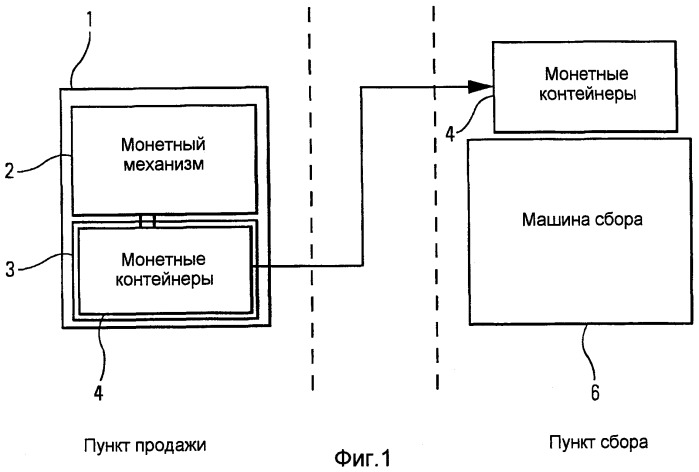 Устройство для защищенного сбора монет и способ защищенного перемещения и опорожнения монетных контейнеров (патент 2434113)