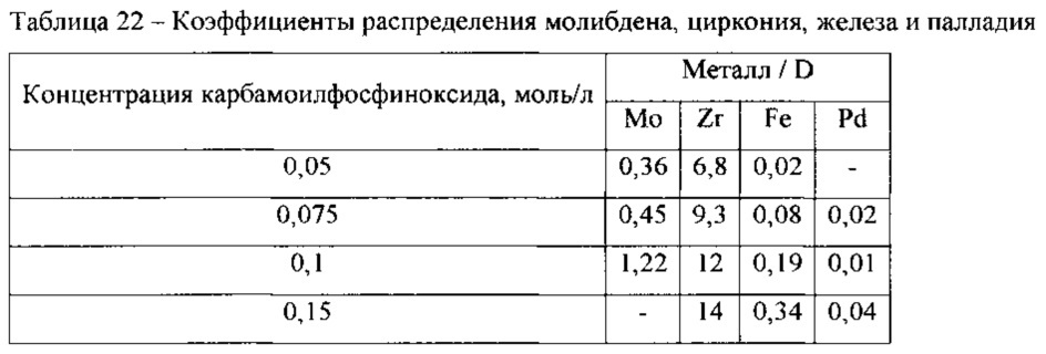 Экстракционная смесь для извлечения актинидов из азотнокислых растворов (патент 2620583)