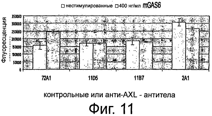 Axl-антитела (патент 2506276)
