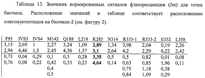 Биочип для определения мутаций в гене галактоза-1-фосфат-уридил трансферазы, вызывающих поражение печени у новорожденных детей (патент 2423521)