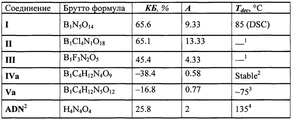 Тетранитратоборат нитрония и способ его получения (патент 2654982)