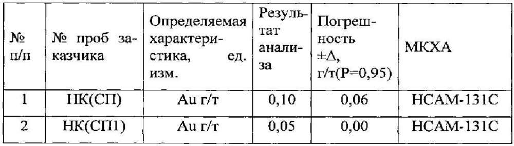 Способ кучного выщелачивания золота из минерального сырья (патент 2608481)