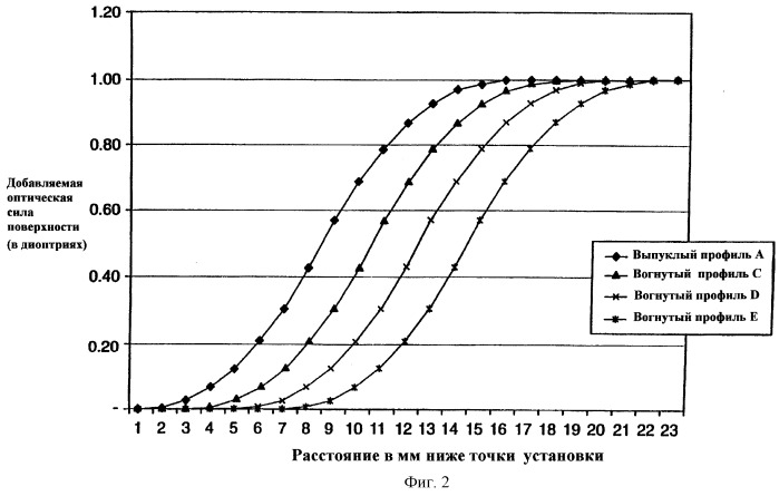 Линзы с постепенным увеличением оптической силы и изменяющимися профилями оптической силы (патент 2244951)