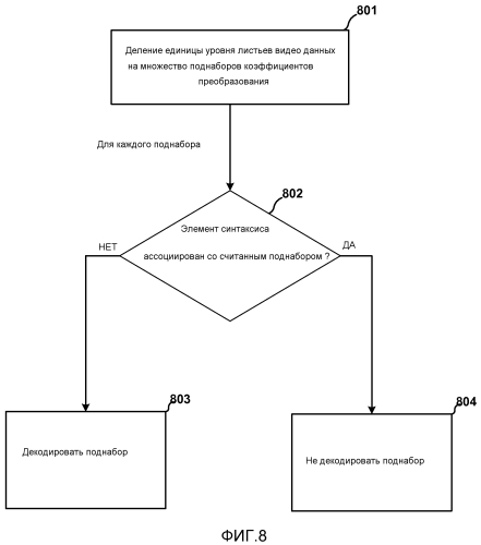 Сигнализация элементов синтаксиса для коэффициентов преобразования для поднаборов единицы кодирования на уровне листьев (патент 2580082)