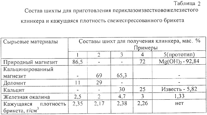 Способ получения периклазоизвестковожелезистого клинкера (патент 2276120)