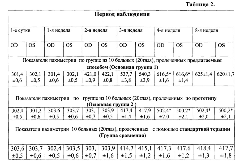 Способ лечения роговично-конъюнктивального ксероза (патент 2652581)