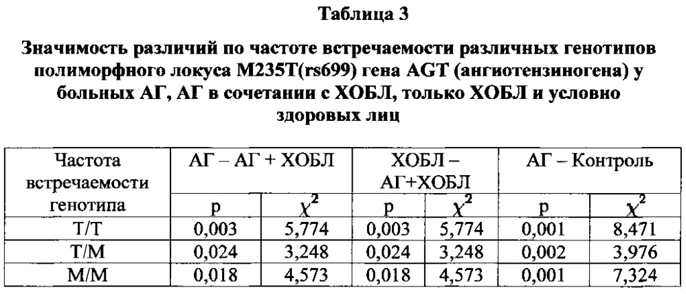 Способ прогнозирования развития коморбидной формы артериальной гипертензии и хронической обструктивной болезни легких (патент 2620566)