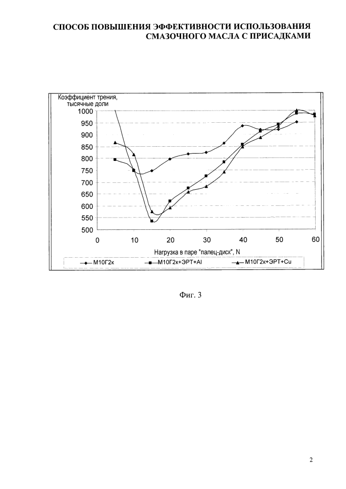 Способ повышения эффективности использования смазочного масла с присадками (патент 2624927)