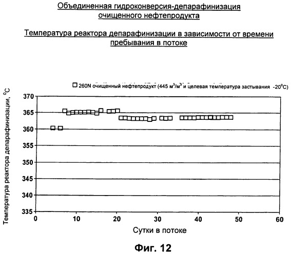 Способ гидрообработки в кислой среде для производства базовых смазочных масел (патент 2513105)